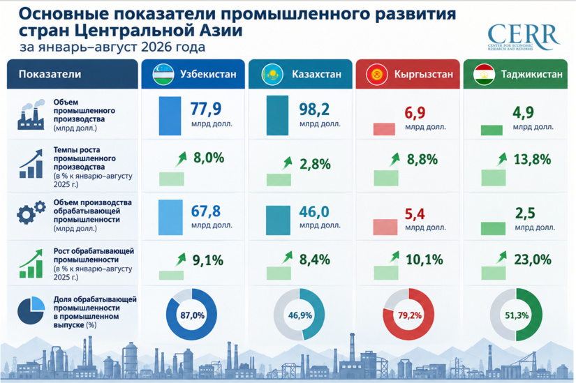 Инфографика: Развитие промышленности стран Центральной Азии  за январь–август 2026 года