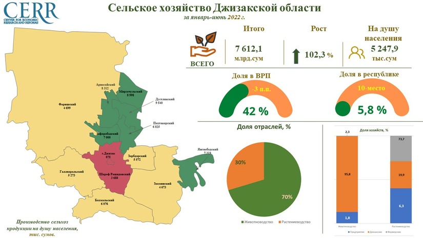 Сельское хозяйство Джизакской области за январь-июнь 2022 года