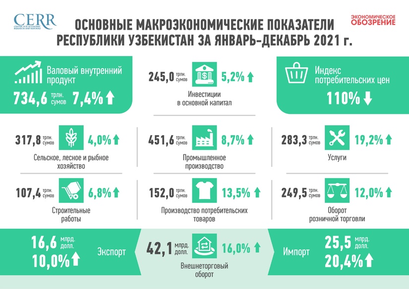 Инфографика: Основные макроэкономические показатели Республики Узбекистан за 2021 год