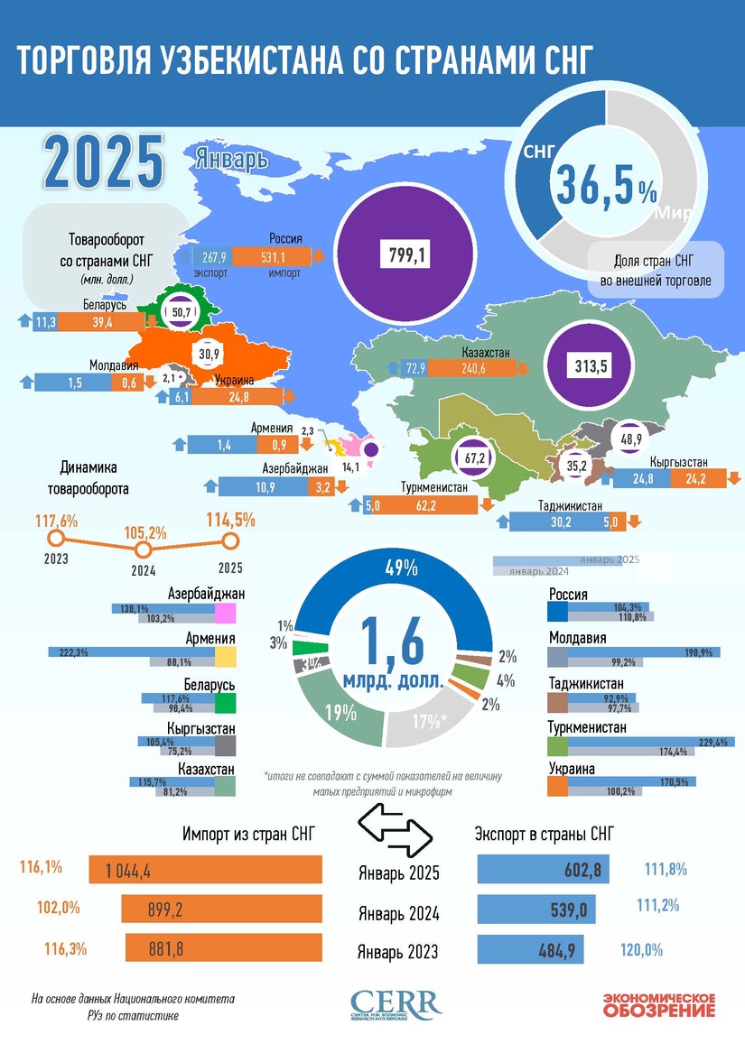 Инфографика: Торговля Узбекистана со странами СНГ в январе 2025 года