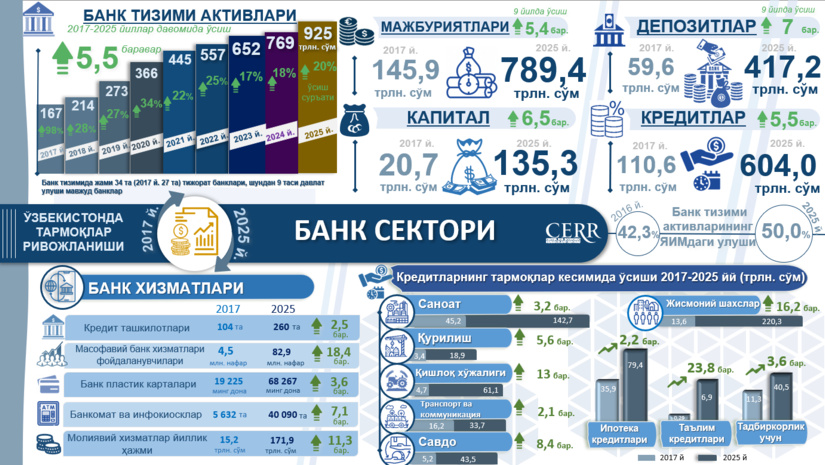Инфографика: Ўзбекистон банк секторининг 2017–2025 йиллардаги ривожланиши