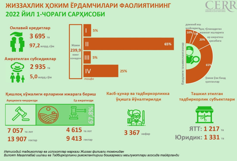 Жиззахлик ҳоким ёрдамчилари фаолиятининг 2022 йил 1-чораги сарҳисоби