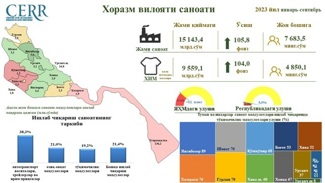 2023 yil yanvar-sentyabr oylari bo‘yicha Xorazm viloyati sanoat ko‘rsatkichlari tahlil qilindi 2023 yil yanvar-sentyabr oylari bo‘yicha Xorazm viloyati sanoat ko‘rsatkichlari tahlil qilindi