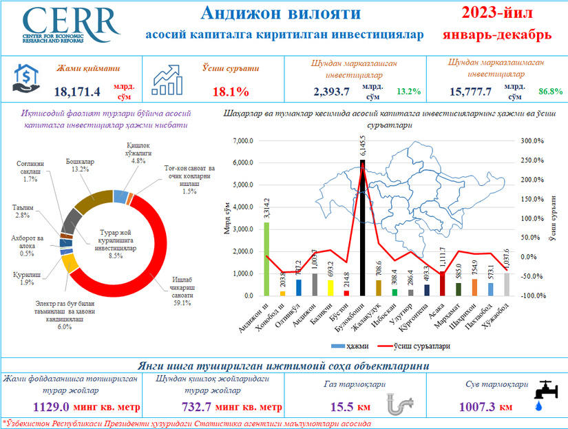 Андижон вилоятининг 2023 йил якунлари бўйича асосий капиталга киритилган инвестициялар таҳлили Андижон вилоятининг 2023 йил якунлари бўйича асосий капиталга киритилган инвестициялар таҳлили