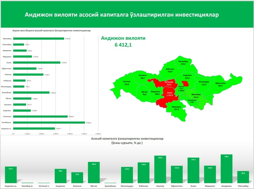 Andijon viloyatining 2022 yilning birinchi yarim yilligidagi investitsiya ko‘rsatkichlari tahlili Andijon viloyatining 2022 yilning birinchi yarim yilligidagi investitsiya ko‘rsatkichlari tahlili