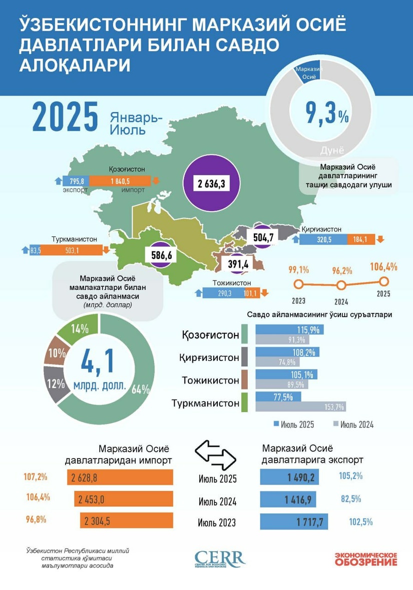Infografika: O‘zbekistonning Markaziy Osiyo davlatlari bilan 2025 yil iyul oyidagi savdo aloqasi