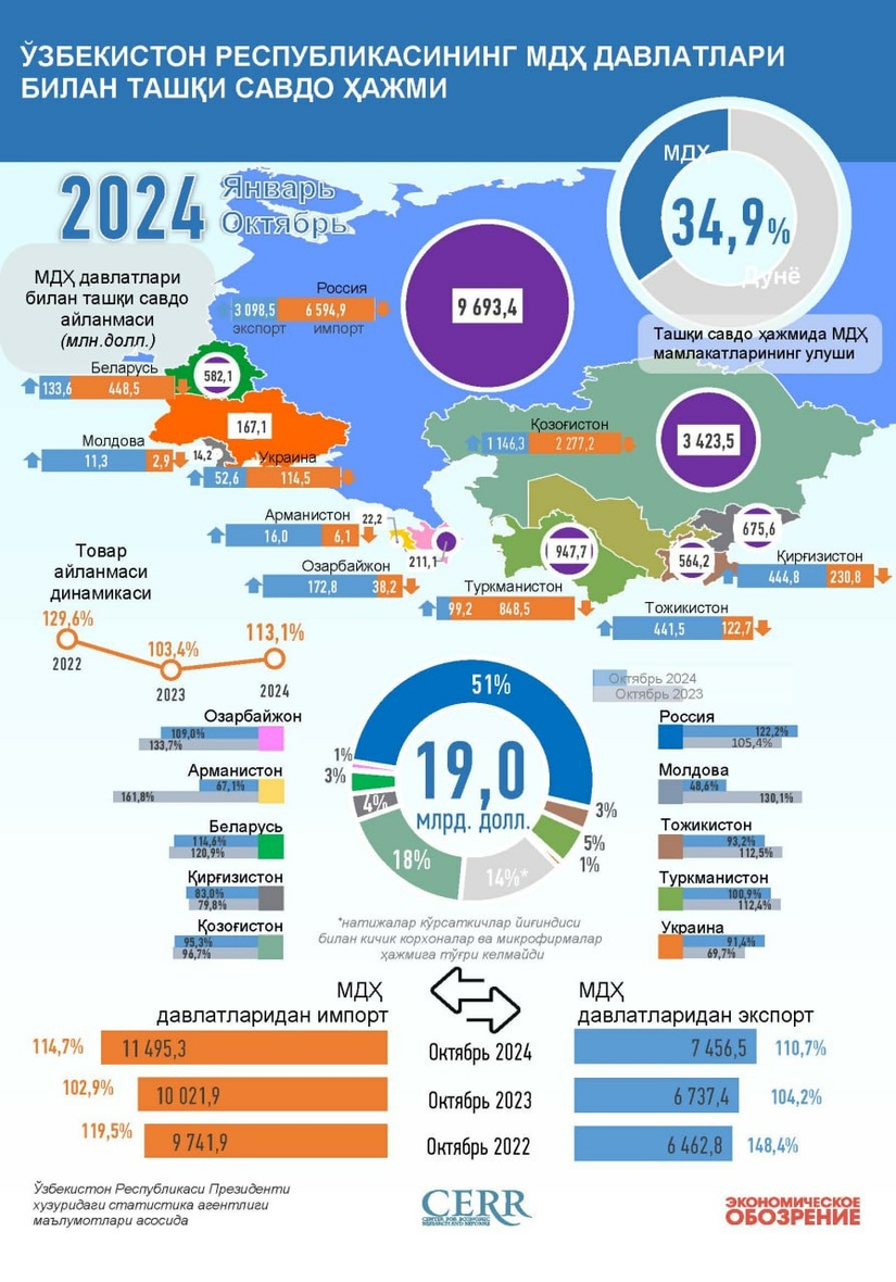 Infografika: 2024 yilning yanvar-oktyabr oylarida O‘zbekistonning MDH mamlakatlari bilan savdosi