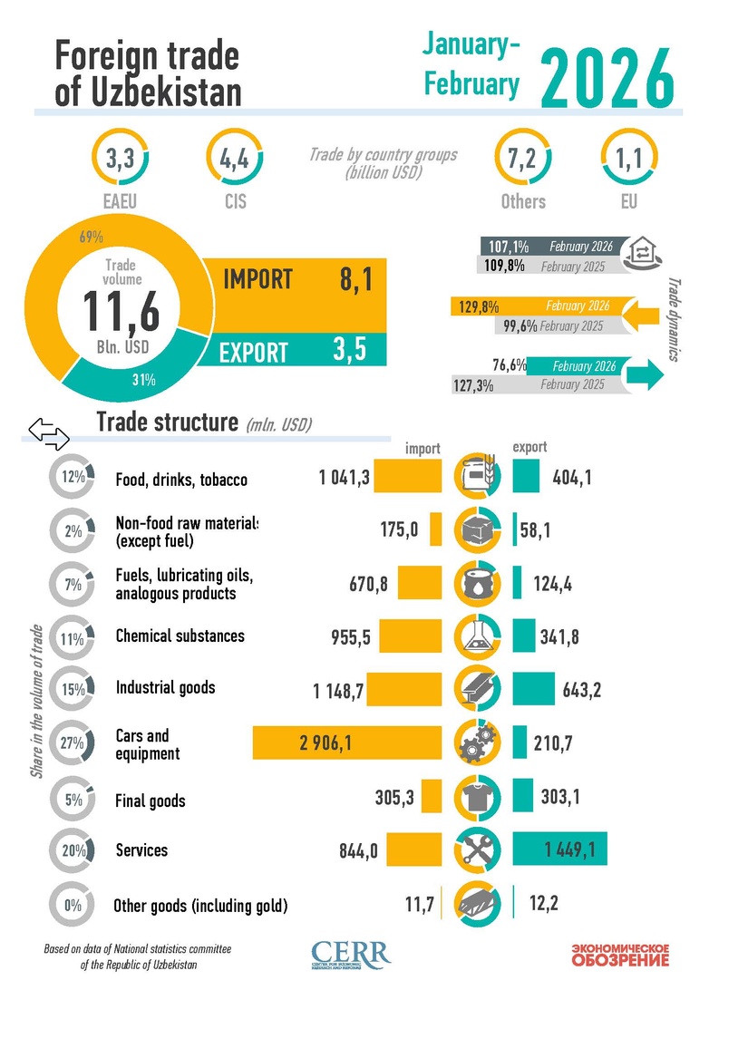 Infographics: Uzbekistan's foreign trade in January-February 2026