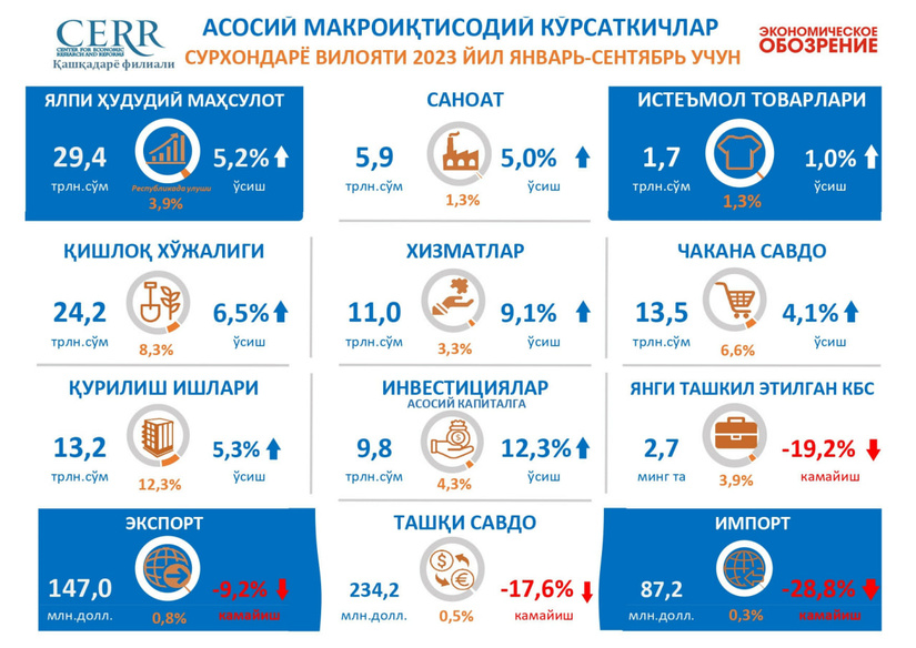 Сурхондарё вилоятининг 2023 йил 9 ойидаги асосий макроиқтисодий кўрсаткичлари Сурхондарё вилоятининг 2023 йил 9 ойидаги асосий макроиқтисодий кўрсаткичлари
