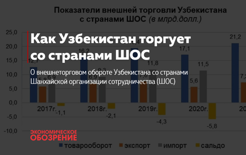 O‘zbekiston ShHT davlatlari bilan qanday savdo qiladi O‘zbekiston ShHT davlatlari bilan qanday savdo qiladi