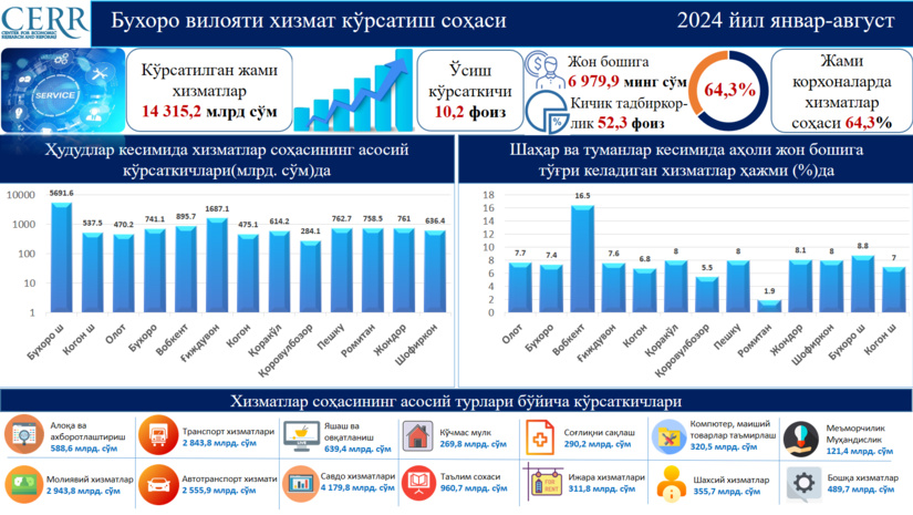 Buxoro viloyati xizmatlar sohasining 2024 yil yanvar-avgust oylari yakunlari