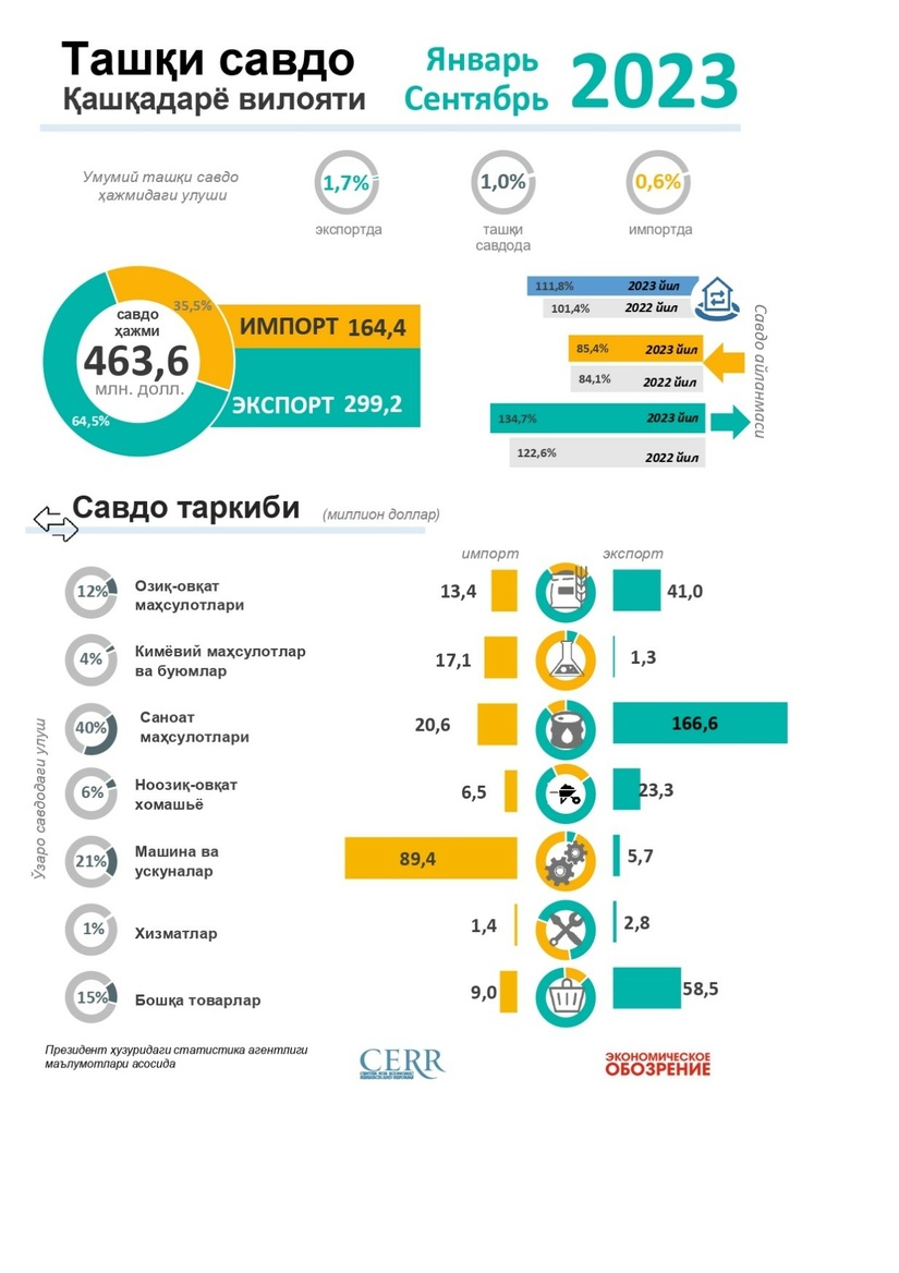 Инфографика: Внешнеторговый оборот Кашкадарьинской области за 9 месяцев 2023 года