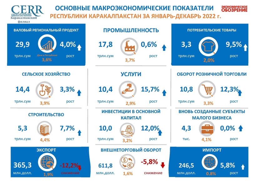 Инфографика: обзор основных макроэкономических показателей Республики Каракалпакстан за 2022 год Инфографика: обзор основных макроэкономических показателей Республики Каракалпакстан за 2022 год