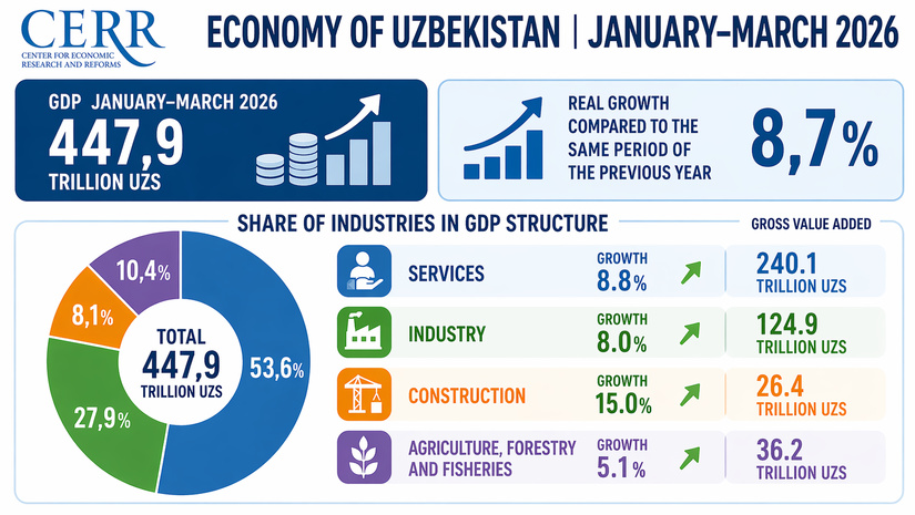 Uzbekistan’s Economy Maintained Strong Growth Momentum in Q1 2026