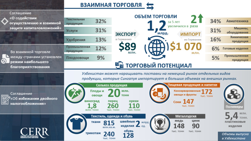 Инфографика: Торгово-экономическое сотрудничество Узбекистана с Германией
