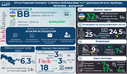 Fitch Ўзбекистоннинг суверен кредит рейтингини “BB” даражасига кўтарди