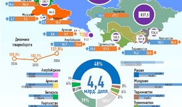 Инфографика: Торговля Узбекистана со странами СНГ за январь-февраль 2026 года