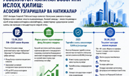 Инфографика: Ўзбекистонда капитал бозорининг 2021–2025 йиллардаги ривожланиши