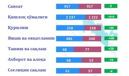 Qashqadaryo viloyatining 2022 yil yanvar-iyun oyidagi kichik biznes va tadbirkorlik sub’yektlari ko‘rsatkichlari