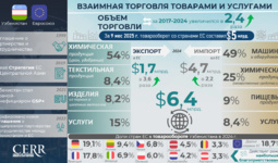 Инфографика: Торгово-экономическое и инвестиционное сотрудничество Узбекистана с странами ЕС