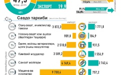 Инфографика: Ўзбекистоннинг 2026 йил январь-июль ойларидаги ташқи савдоси