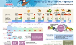 Инфографика: Ўзбекистоннинг мева-сабзавотчилик тармоғи ЕОИИга аъзо бўлиши шароитида