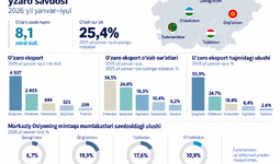 Markaziy Osiyo mamlakatlarining 2026 yil 7 oyidagi o‘zaro savdosi