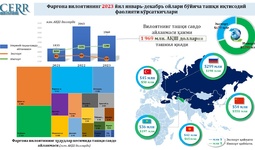 Farg‘ona viloyatining 2023 yil yanvar-dekabr oylari bo‘yicha tashqi iqtisodiy faoliyati ko‘rsatkichlari tahlili