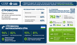 CERR томонидан релокантлар ва хорижий IT-компаниялар учун Ўзбекистоннинг бизнес муҳитига оид баҳолаш тақдим этилди