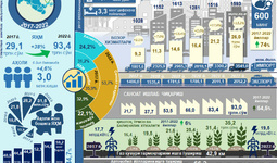 Инфографика: 2017-2022 йилларда Тошкент вилоятининг ижтимоий-иқтисодий ривожланиши