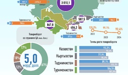 Инфографика: Торговля Узбекистана со странами Центральной Азии за январь-сентябрь 2024 года