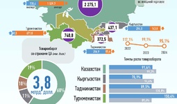 Инфографика: Торговля Узбекистана со странами Центральной Азии за январь-июль 2024 года