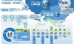 Инфографика: Ўзбекистоннинг 2024 йил январь-май ойларидаги ЕОИИ билан савдо алоқаси