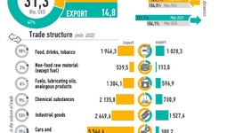 Infographics: Uzbekistan's foreign trade for May 2025