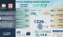 Infographic: Trade and Economic Cooperation Between Uzbekistan and Georgia