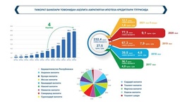 Markaziy Bank O‘zbekistonda o‘tgan to‘rt yil mobaynida ajratilgan ipoteka kreditlarining umumiy miqdorini ma’lum qildi