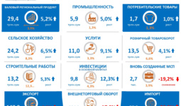 Основные макроэкономические показатели Сурхандарьинской области за 9 месяцев 2023 года