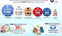 Ўзбекистонда IT-компаниялар қанча солиқ тўлайди