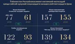 Ўзбекистон бир қатор халқаро рейтинглардаги ўз ўрнини яхшилади