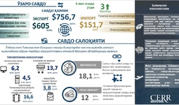 Инфографика: Ўзбекистон ва Тожикистон ўртасидаги савдо-инвестициявий ҳамкорлик