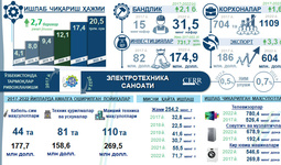 Инфографика: 2017-2022 йилларда Ўзбекистон электротехника тармоғининг ривожланиши