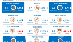 The main macroeconomic indicators of Kashkadarya region in January-March 2022