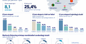 Markaziy Osiyo mamlakatlarining 2026 yil 7 oyidagi o‘zaro savdosi