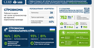 CERR томонидан релокантлар ва хорижий IT-компаниялар учун Ўзбекистоннинг бизнес муҳитига оид баҳолаш тақдим этилди