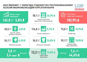 Инфографика: Ўзбекистон иқтисодиётининг 2022 йил 1-чорагида ривожланиши