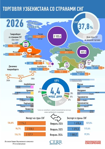Инфографика: Торговля Узбекистана со странами СНГ за январь-февраль 2026 года
