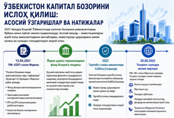 Инфографика: Ўзбекистонда капитал бозорининг 2021–2025 йиллардаги ривожланиши