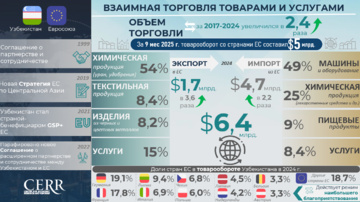 Инфографика: Торгово-экономическое и инвестиционное сотрудничество Узбекистана с странами ЕС