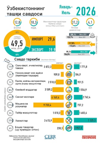 Инфографика: Ўзбекистоннинг 2026 йил январь-июль ойларидаги ташқи савдоси