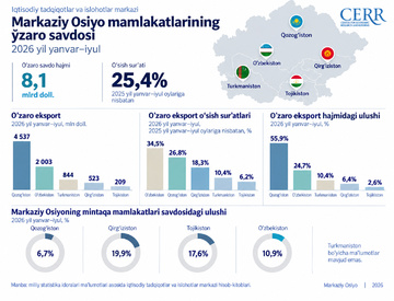Markaziy Osiyo mamlakatlarining 2026 yil 7 oyidagi o‘zaro savdosi